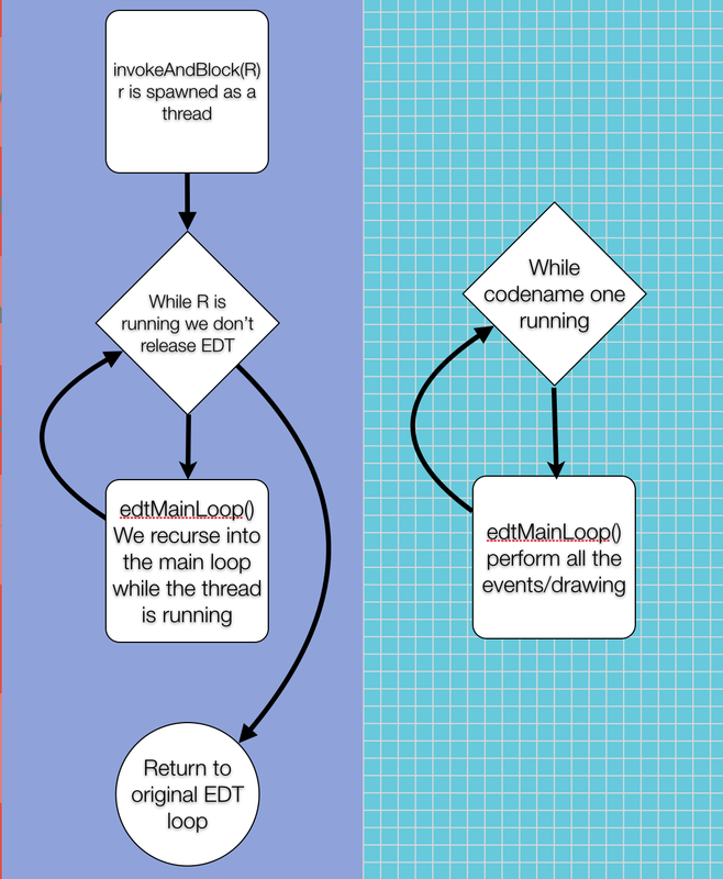 CallSerially The EDT & InvokeAndBlock (Part 1)